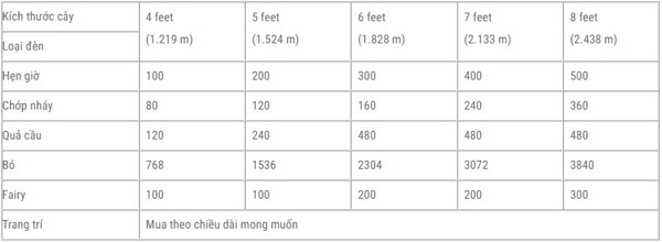 Bảng số lượng bóng cần trang trí 